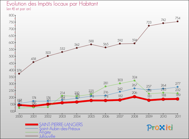 Evolution et montant des impôts locaux par Habitant pour SAINT-PIERRE-LANGERS et les communes proches Comparaison des impôts locaux par habitant pour SAINT-PIERRE-LANGERS et les communes voisines