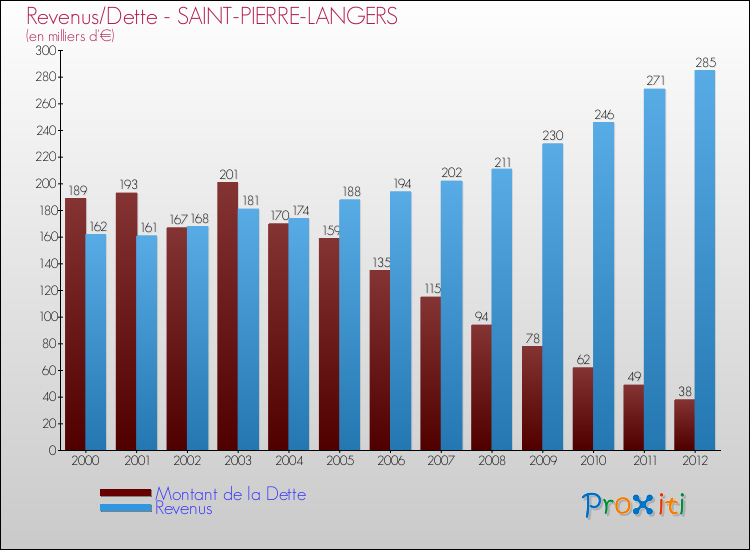 Evolution comparée de la dette et des revenus pour la commune de SAINT-PIERRE-LANGERS de 2000 à 2012 Comparaison de la dette et des revenus pour SAINT-PIERRE-LANGERS de 2000 à 2012