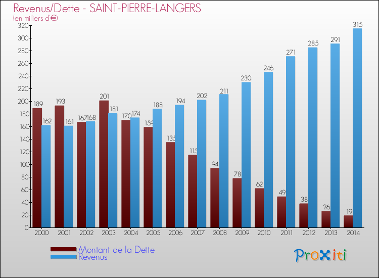 Evolution comparée de la dette et des revenus pour la commune de SAINT-PIERRE-LANGERS de 2000 à 2014 Comparaison de la dette et des revenus pour SAINT-PIERRE-LANGERS de 2000 à 2014
