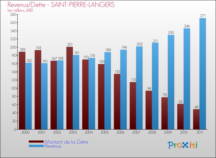 Evolution comparée de la dette et des revenus pour la commune de SAINT-PIERRE-LANGERS de 2000 à 2011 Comparaison de la dette et des revenus pour SAINT-PIERRE-LANGERS de 2000 à 2011