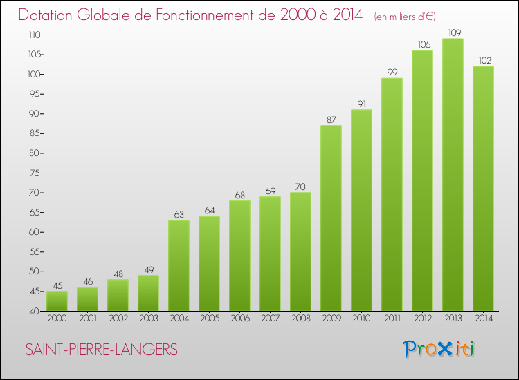 Evolution du montant de la Dotation Globale de Fonctionnement pour la commune de SAINT-PIERRE-LANGERS de 2000 à 2014 Evolution du montant de la Dotation Globale de Fonctionnement pour SAINT-PIERRE-LANGERS de 2000 à 2014