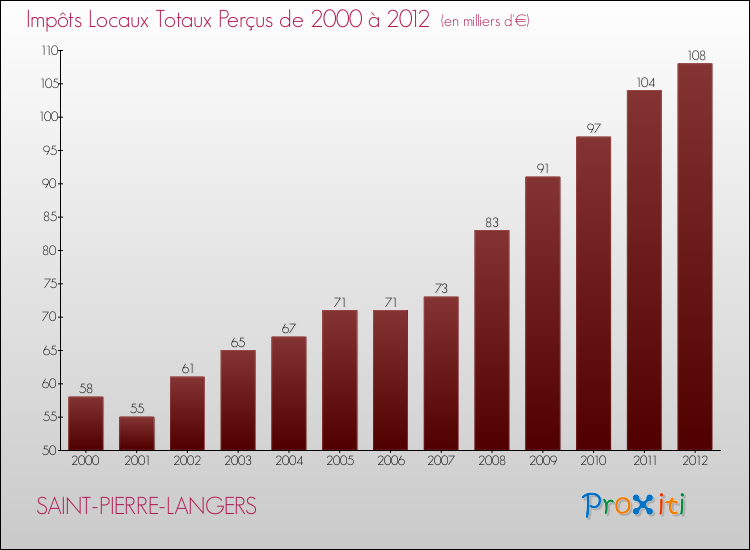 Evolution des Impôts Locaux pour la commune de SAINT-PIERRE-LANGERS de 2000 à 2012 Evolution des Impôts Locaux pour SAINT-PIERRE-LANGERS de 2000 à 2012