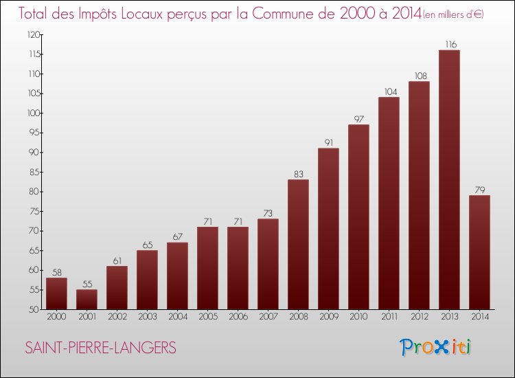 Evolution des Impôts Locaux pour la commune de SAINT-PIERRE-LANGERS de 2000 à 2014 Evolution des Impôts Locaux pour SAINT-PIERRE-LANGERS de 2000 à 2014