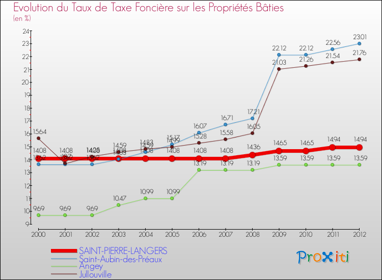 Evolution du taux de la taxe foncière sur le bati pour SAINT-PIERRE-LANGERS et les communes proches de 2000 à 2012 Comparaison des taux de taxe foncière sur le bati pour SAINT-PIERRE-LANGERS et les communes voisines de 2000 à 2012