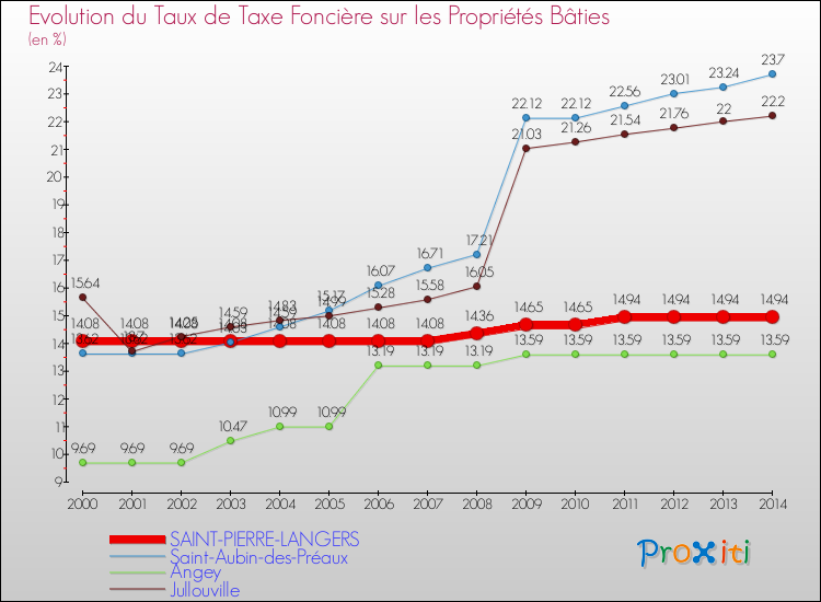 Evolution du taux de la taxe foncière sur le bati pour SAINT-PIERRE-LANGERS et les communes proches de 2000 à 2014 Comparaison des taux de taxe foncière sur le bati pour SAINT-PIERRE-LANGERS et les communes voisines de 2000 à 2014