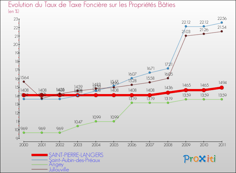Evolution du taux de la taxe foncière sur le bati pour SAINT-PIERRE-LANGERS et les communes proches Comparaison des taux de taxe foncière sur le bati pour SAINT-PIERRE-LANGERS et les communes voisines