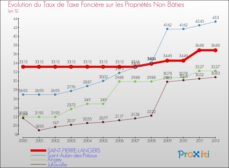 Evolution du taux de la taxe foncière sur les immeubles et terrains non batis pour SAINT-PIERRE-LANGERS et les communes proches de 2000 à 2012 Comparaison des taux de la taxe foncière sur les immeubles et terrains non batis pour SAINT-PIERRE-LANGERS et les communes voisines de 2000 à 2012