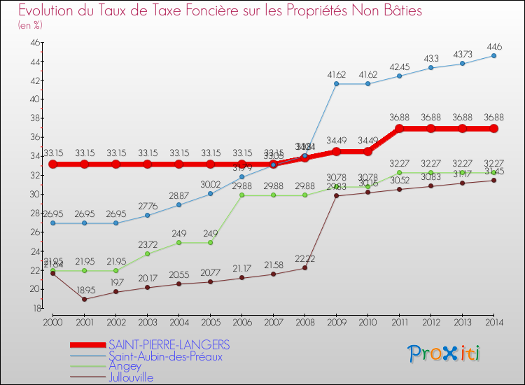 Evolution du taux de la taxe foncière sur les immeubles et terrains non batis pour SAINT-PIERRE-LANGERS et les communes proches de 2000 à 2014 Comparaison des taux de la taxe foncière sur les immeubles et terrains non batis pour SAINT-PIERRE-LANGERS et les communes voisines de 2000 à 2014