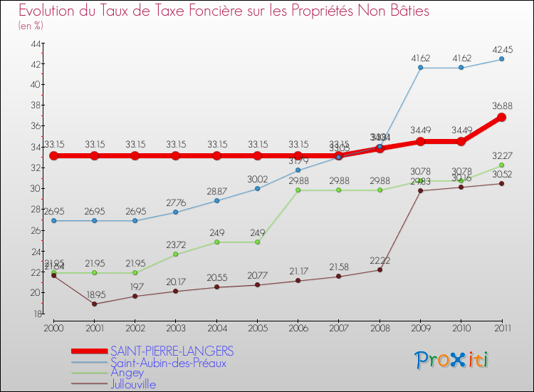 Evolution du taux de la taxe foncière sur les immeubles et terrains non batis pour SAINT-PIERRE-LANGERS et les communes proches Comparaison des taux de la taxe foncière sur les immeubles et terrains non batis pour SAINT-PIERRE-LANGERS et les communes voisines