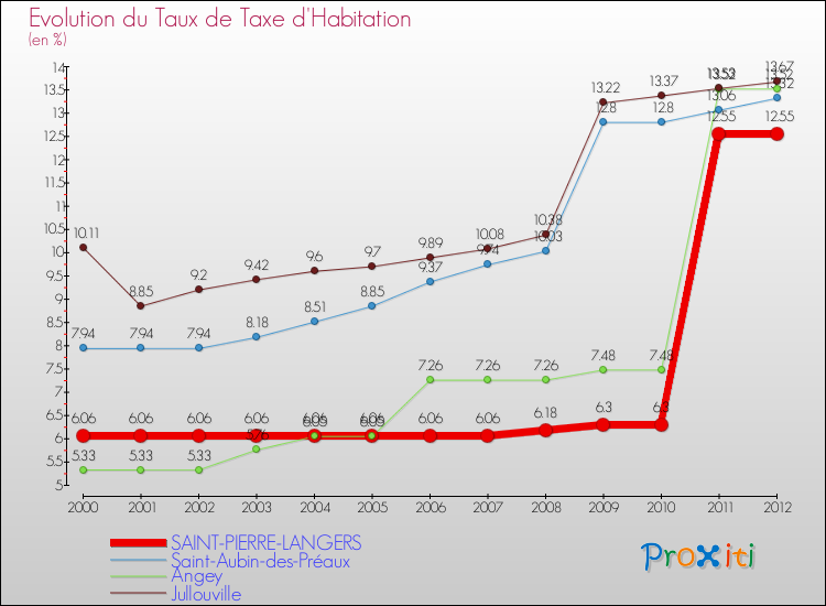 Evolution du taux de la taxe d'habitation pour SAINT-PIERRE-LANGERS et les communes proches Comparaison des taux de la taxe d'habitation pour SAINT-PIERRE-LANGERS et les communes voisines