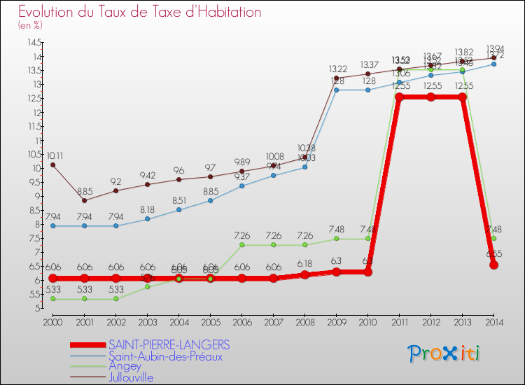 Evolution du taux de la taxe d'habitation pour SAINT-PIERRE-LANGERS et les communes proches de 2000 à 2014 Comparaison des taux de la taxe d'habitation pour SAINT-PIERRE-LANGERS et les communes voisines de 2000 à 2014