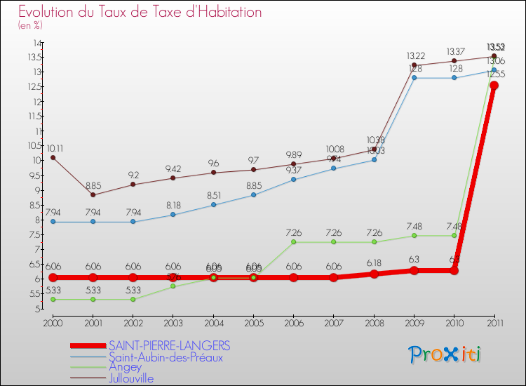 Evolution du taux de la taxe d'habitation pour SAINT-PIERRE-LANGERS et les communes proches Comparaison des taux de la taxe d'habitation pour SAINT-PIERRE-LANGERS et les communes voisines