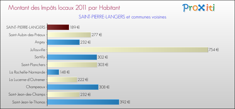 Montant des impôts locaux par Habitant pour SAINT-PIERRE-LANGERS et les communes proches Comparaison des impôts locaux par habitant pour SAINT-PIERRE-LANGERS et les communes voisines