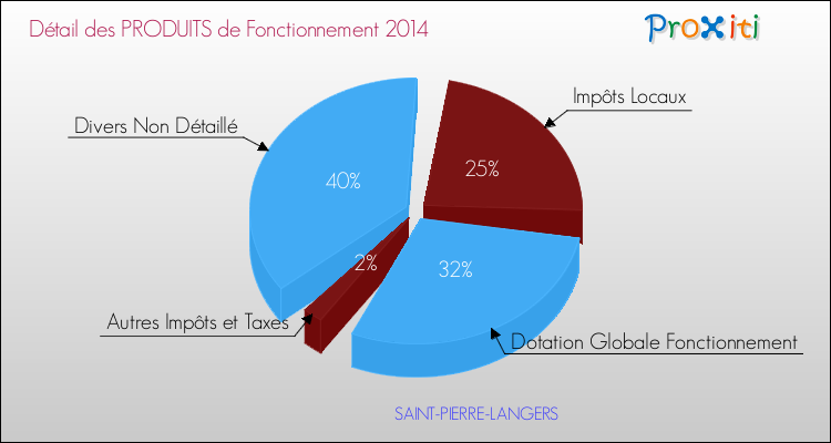 Décomposition du Budget de Fonctionnement 2014 de la commune de SAINT-PIERRE-LANGERS Budget de Fonctionnement 2014 pour la commune de SAINT-PIERRE-LANGERS