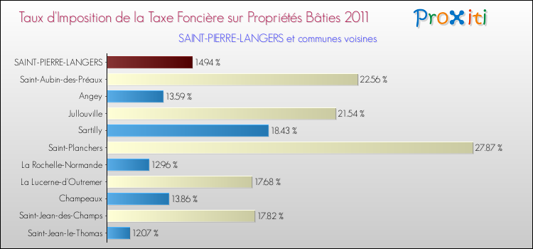 Taux d'imposition de la taxe foncière sur le bati 2011 pour SAINT-PIERRE-LANGERS et les communes proches Comparaison des taux d'imposition de la taxe foncière sur le bati 2011 pour SAINT-PIERRE-LANGERS et les communes voisines