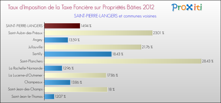 Taux d'imposition de la taxe foncière sur le bati 2012 pour SAINT-PIERRE-LANGERS et les communes proches Comparaison des taux d'imposition de la taxe foncière sur le bati 2012 pour SAINT-PIERRE-LANGERS et les communes voisines