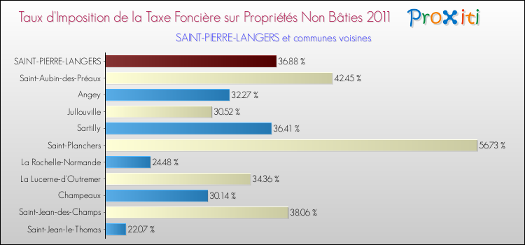 Taux d'imposition de la taxe foncière sur les immeubles et terrains non batis 2011 pour SAINT-PIERRE-LANGERS et les communes proches Comparaison des taux d'imposition de la taxe foncière sur les immeubles et terrains non batis 2011 pour SAINT-PIERRE-LANGERS et les communes voisines