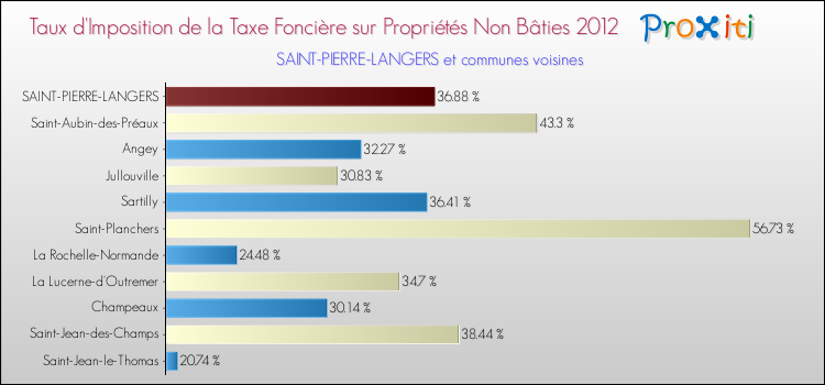 Taux d'imposition de la taxe foncière sur les immeubles et terrains non batis 2012 pour SAINT-PIERRE-LANGERS et les communes proches Comparaison des taux d'imposition de la taxe foncière sur les immeubles et terrains non batis 2012 pour SAINT-PIERRE-LANGERS et les communes voisines