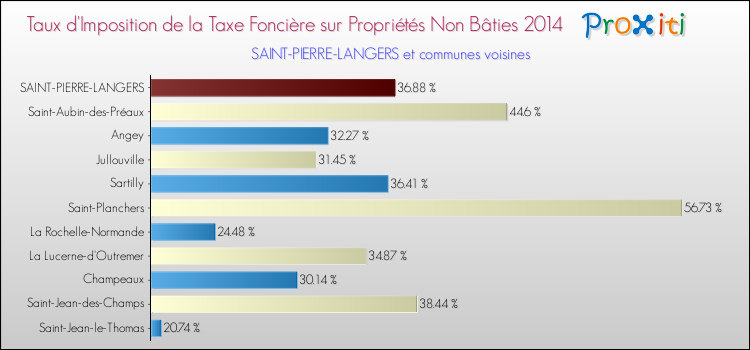 Taux d'imposition de la taxe foncière sur les immeubles et terrains non batis 2014 pour SAINT-PIERRE-LANGERS et les communes proches Comparaison des taux d'imposition de la taxe foncière sur les immeubles et terrains non batis 2014 pour SAINT-PIERRE-LANGERS et les communes voisines