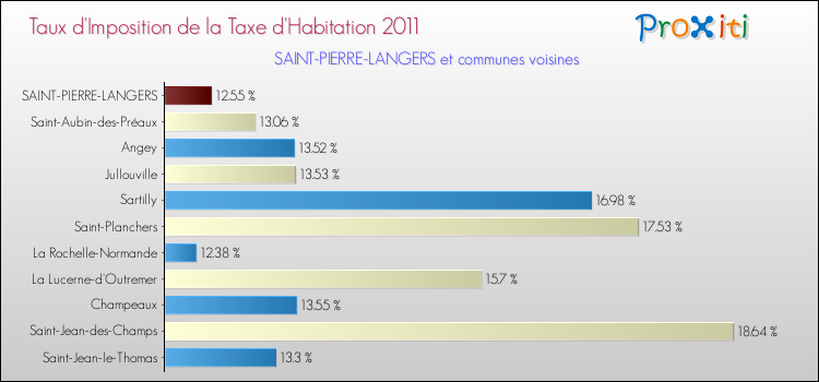 Taux d'imposition de la taxe d'habitation 2011 pour SAINT-PIERRE-LANGERS et les communes proches Comparaison des taux d'imposition de la taxe d'habitation 2011 pour SAINT-PIERRE-LANGERS et les communes voisines