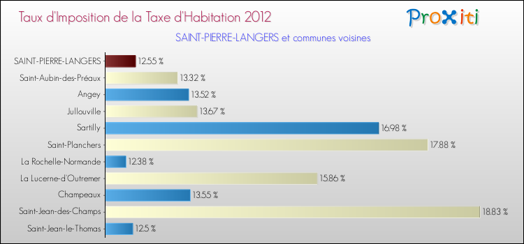 Taux d'imposition de la taxe d'habitation 2012 pour SAINT-PIERRE-LANGERS et les communes proches Comparaison des taux d'imposition de la taxe d'habitation 2012 pour SAINT-PIERRE-LANGERS et les communes voisines