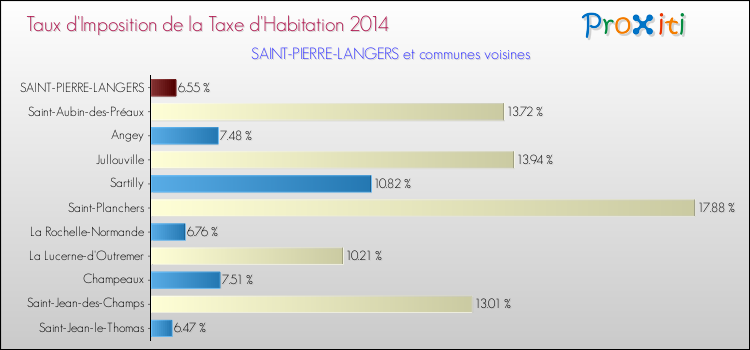 Taux d'imposition de la taxe d'habitation 2014 pour SAINT-PIERRE-LANGERS et les communes proches Comparaison des taux d'imposition de la taxe d'habitation 2014 pour SAINT-PIERRE-LANGERS et les communes voisines