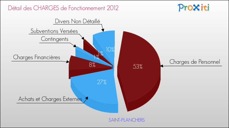 Décomposition des Charges de Fonctionnement 2012 de la commune de SAINT-PLANCHERS Charges de Fonctionnement 2012 pour la commune de SAINT-PLANCHERS