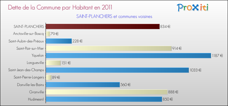 Dette par habitant de la commune en 2011 pour SAINT-PLANCHERS et les communes proches Comparaison de la dette par habitant de la commune en 2011 pour SAINT-PLANCHERS et les communes voisines