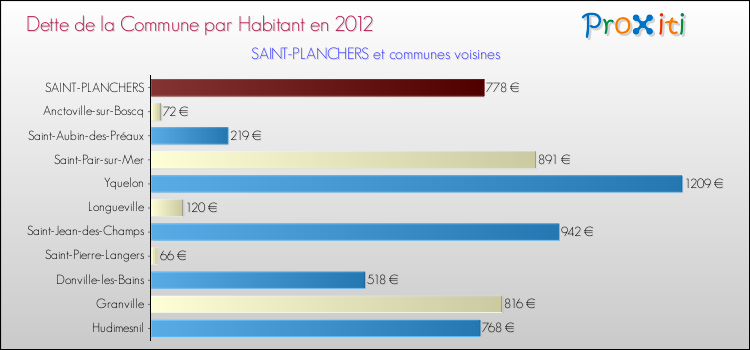 Dette par habitant de la commune en 2012 pour SAINT-PLANCHERS et les communes proches Comparaison de la dette par habitant de la commune en 2012 pour SAINT-PLANCHERS et les communes voisines