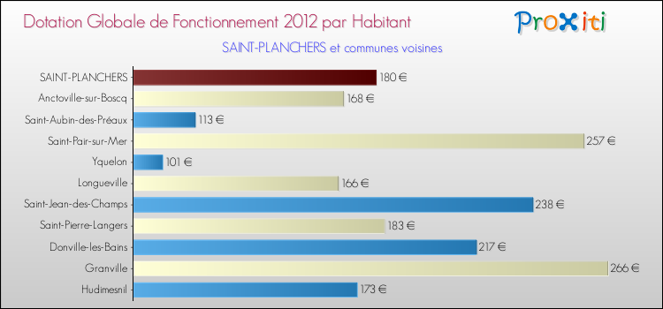 Montant des dotations globales de fonctionnement DGF par Habitant pour SAINT-PLANCHERS et les communes proches Comparaison des des dotations globales de fonctionnement DGF par habitant pour SAINT-PLANCHERS et les communes voisines