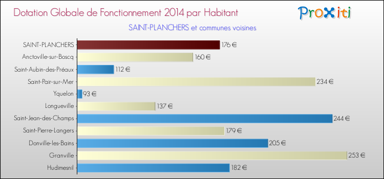 Montant des dotations globales de fonctionnement DGF par Habitant pour SAINT-PLANCHERS et les communes proches en 2014. Comparaison des des dotations globales de fonctionnement DGF par habitant pour SAINT-PLANCHERS et les communes voisines en 2014.