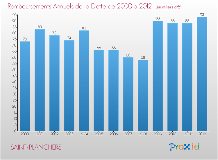 Evolution de l'annuité de la dette pour la commune de SAINT-PLANCHERS de 2000 à 2012 Annuités de la dette pour SAINT-PLANCHERS de 2000 à 2012