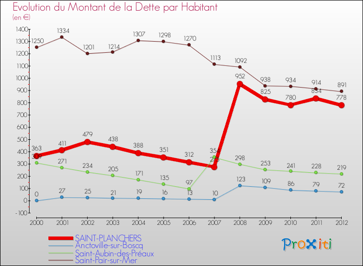 Evolution de la dette par habitant pour la commune de SAINT-PLANCHERS et les communes proches de 2000 à 2012 Comparaison de la dette par habitant pour SAINT-PLANCHERS et les communes voisines de 2000 à 2012
