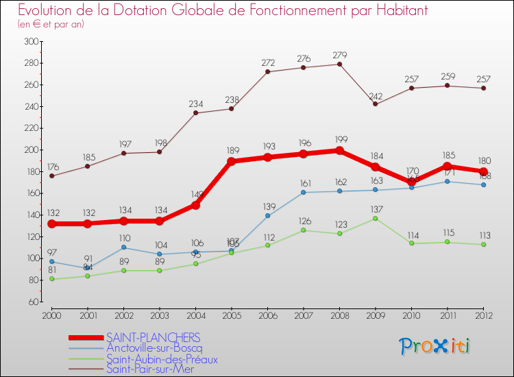 Evolution et montant de la dotation globale de fonctionnement par Habitant pour SAINT-PLANCHERS et les communes proches Comparaison des dotations globales de fonctionnement par habitant pour SAINT-PLANCHERS et les communes voisines