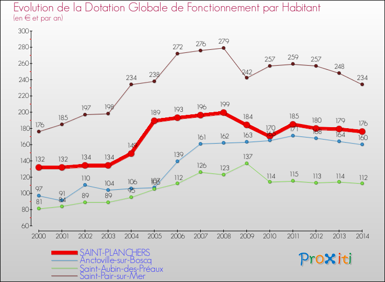 Evolution et montant de la dotation globale de fonctionnement par Habitant pour SAINT-PLANCHERS et les communes proches de 2000 à 2014. Comparaison des dotations globales de fonctionnement par habitant pour SAINT-PLANCHERS et les communes voisines de 2000 à 2014.