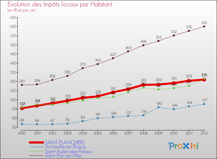 Evolution et montant des impôts locaux par Habitant pour SAINT-PLANCHERS et les communes proches Comparaison des impôts locaux par habitant pour SAINT-PLANCHERS et les communes voisines