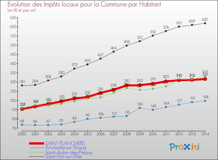 Evolution et montant des impôts locaux par Habitant pour SAINT-PLANCHERS et les communes proches de 2000 à 2014 Comparaison des impôts locaux par habitant pour SAINT-PLANCHERS et les communes voisines de 2000 à 2014