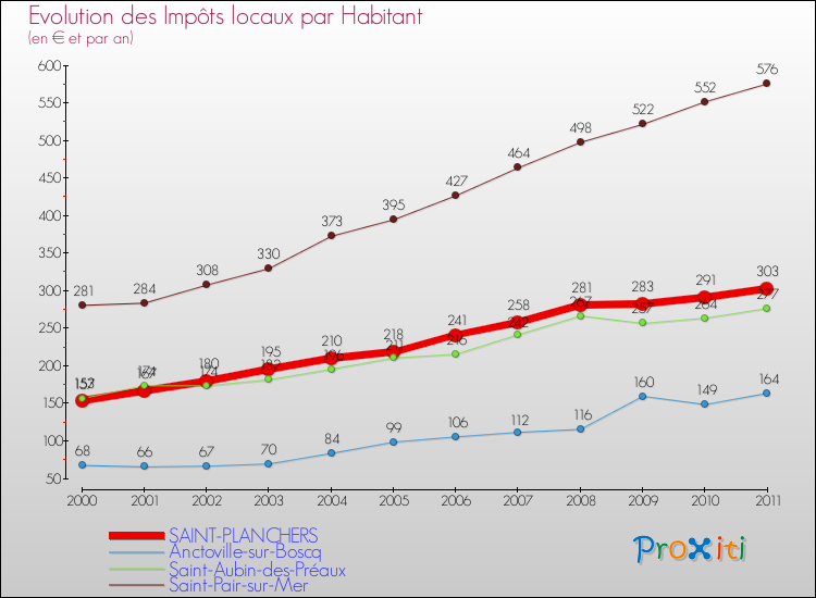 Evolution et montant des impôts locaux par Habitant pour SAINT-PLANCHERS et les communes proches Comparaison des impôts locaux par habitant pour SAINT-PLANCHERS et les communes voisines