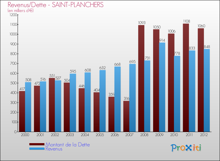 Evolution comparée de la dette et des revenus pour la commune de SAINT-PLANCHERS de 2000 à 2012 Comparaison de la dette et des revenus pour SAINT-PLANCHERS de 2000 à 2012