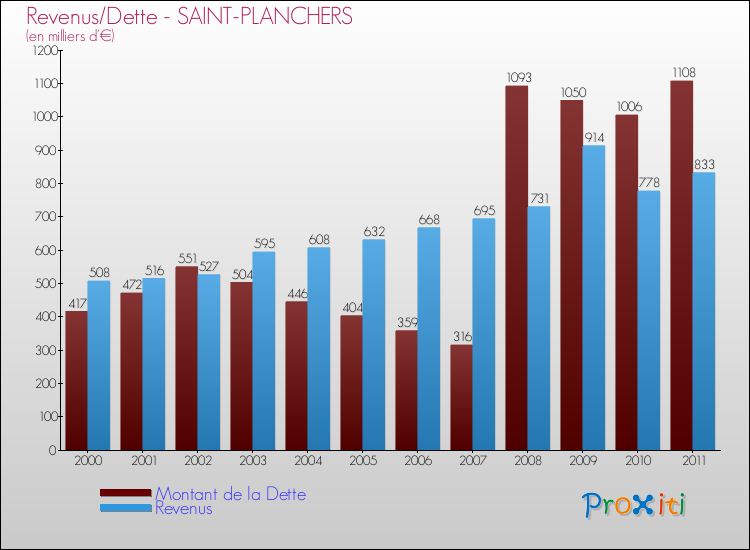Evolution comparée de la dette et des revenus pour la commune de SAINT-PLANCHERS de 2000 à 2011 Comparaison de la dette et des revenus pour SAINT-PLANCHERS de 2000 à 2011