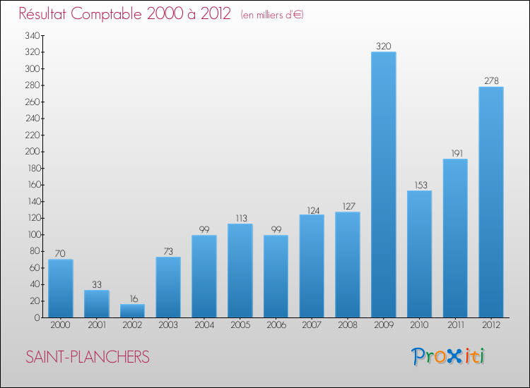 Evolution du résultat comptable pour la commune de SAINT-PLANCHERS de 2000 à 2012 Evolution du résultat comptable pour SAINT-PLANCHERS de 2000 à 2012