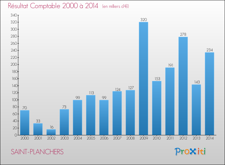 Evolution du résultat comptable pour la commune de SAINT-PLANCHERS de 2000 à 2014 Evolution du résultat comptable pour SAINT-PLANCHERS de 2000 à 2014