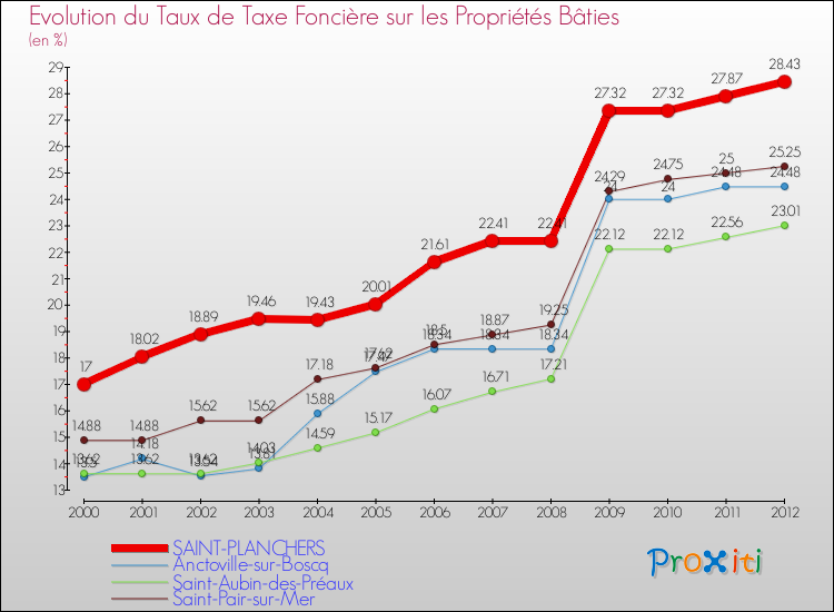 Evolution du taux de la taxe foncière sur le bati pour SAINT-PLANCHERS et les communes proches de 2000 à 2012 Comparaison des taux de taxe foncière sur le bati pour SAINT-PLANCHERS et les communes voisines de 2000 à 2012