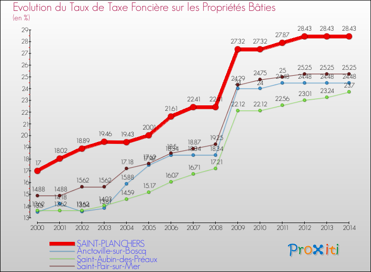 Evolution du taux de la taxe foncière sur le bati pour SAINT-PLANCHERS et les communes proches de 2000 à 2014 Comparaison des taux de taxe foncière sur le bati pour SAINT-PLANCHERS et les communes voisines de 2000 à 2014