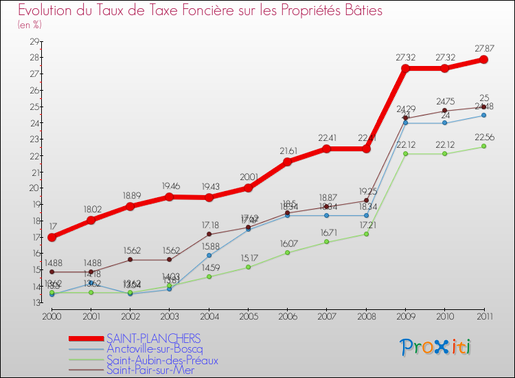 Evolution du taux de la taxe foncière sur le bati pour SAINT-PLANCHERS et les communes proches Comparaison des taux de taxe foncière sur le bati pour SAINT-PLANCHERS et les communes voisines