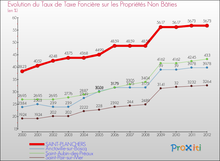 Evolution du taux de la taxe foncière sur les immeubles et terrains non batis pour SAINT-PLANCHERS et les communes proches de 2000 à 2012 Comparaison des taux de la taxe foncière sur les immeubles et terrains non batis pour SAINT-PLANCHERS et les communes voisines de 2000 à 2012