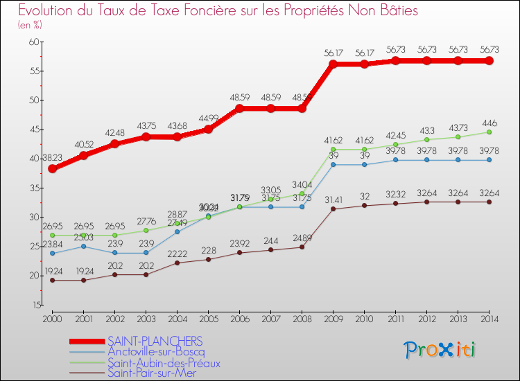 Evolution du taux de la taxe foncière sur les immeubles et terrains non batis pour SAINT-PLANCHERS et les communes proches de 2000 à 2014 Comparaison des taux de la taxe foncière sur les immeubles et terrains non batis pour SAINT-PLANCHERS et les communes voisines de 2000 à 2014