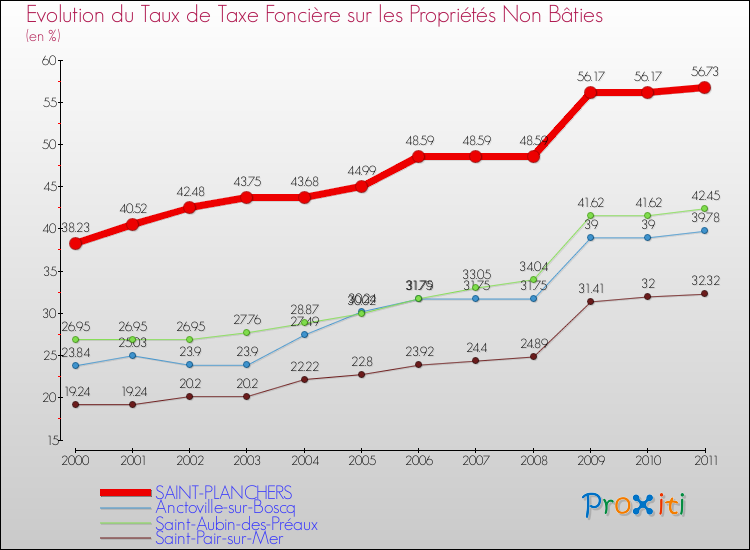 Evolution du taux de la taxe foncière sur les immeubles et terrains non batis pour SAINT-PLANCHERS et les communes proches Comparaison des taux de la taxe foncière sur les immeubles et terrains non batis pour SAINT-PLANCHERS et les communes voisines