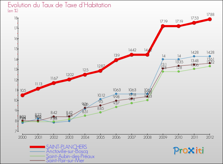 Evolution du taux de la taxe d'habitation pour SAINT-PLANCHERS et les communes proches Comparaison des taux de la taxe d'habitation pour SAINT-PLANCHERS et les communes voisines