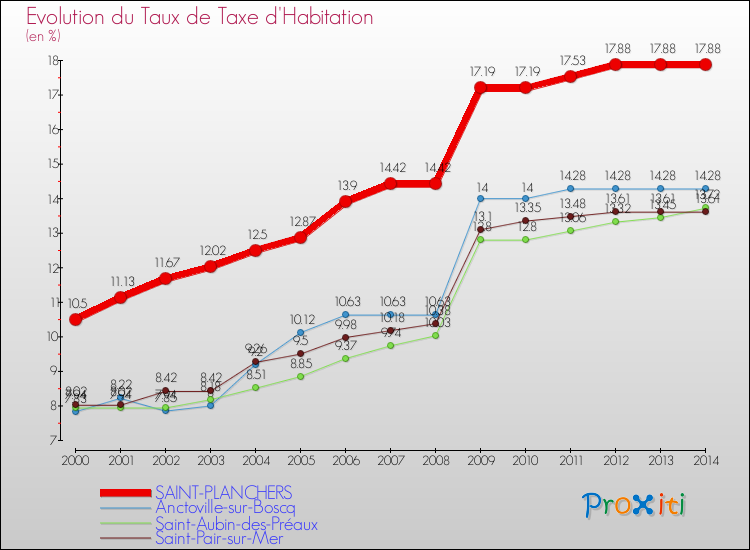 Evolution du taux de la taxe d'habitation pour SAINT-PLANCHERS et les communes proches de 2000 à 2014 Comparaison des taux de la taxe d'habitation pour SAINT-PLANCHERS et les communes voisines de 2000 à 2014